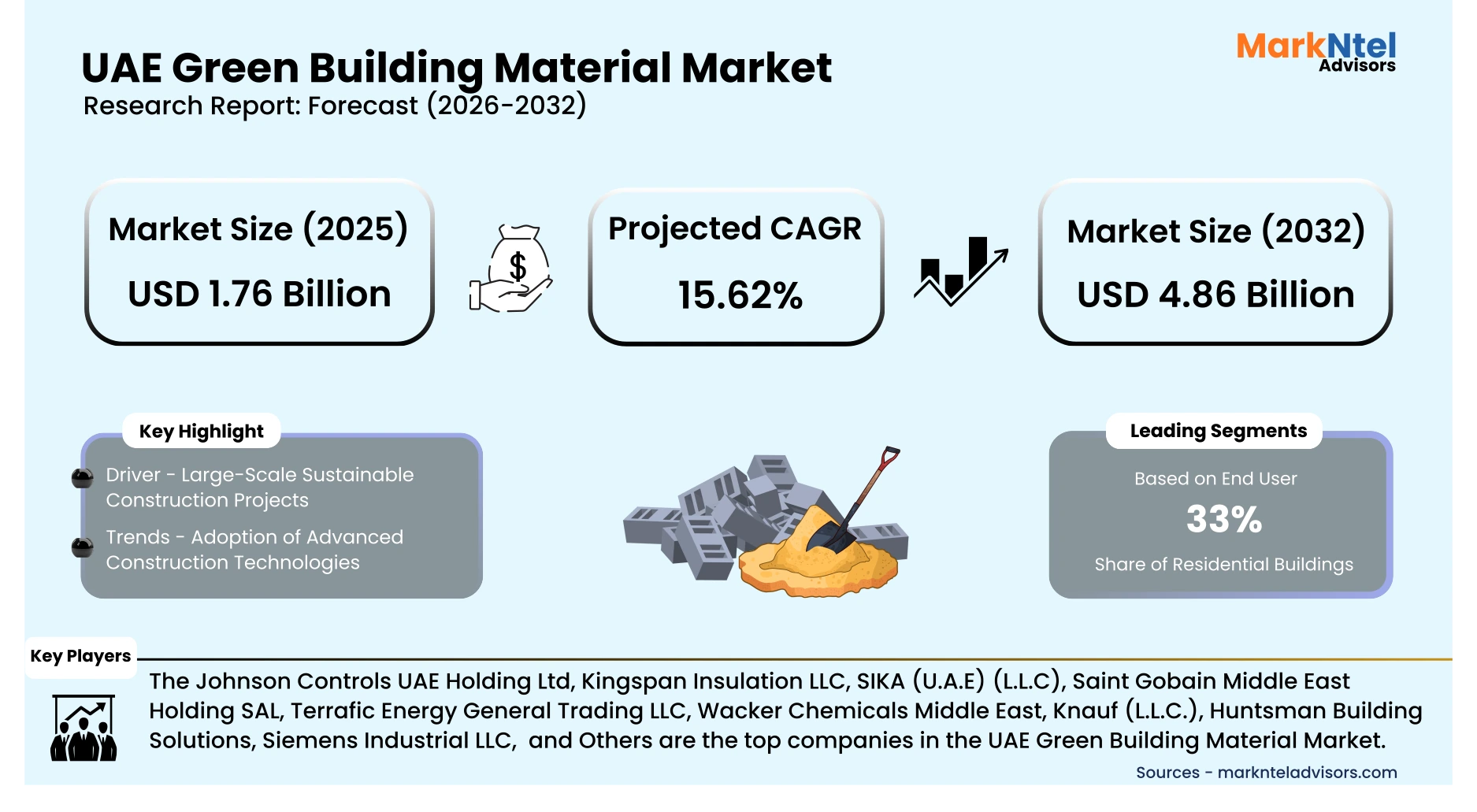 Eco-friendly building materials used in UAE smart and green buildings